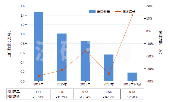 2014-2018年3月中國初級形狀未經(jīng)任何加工丁苯橡膠(膠乳除外)(HS40021911)出口量及增速統(tǒng)計(jì)